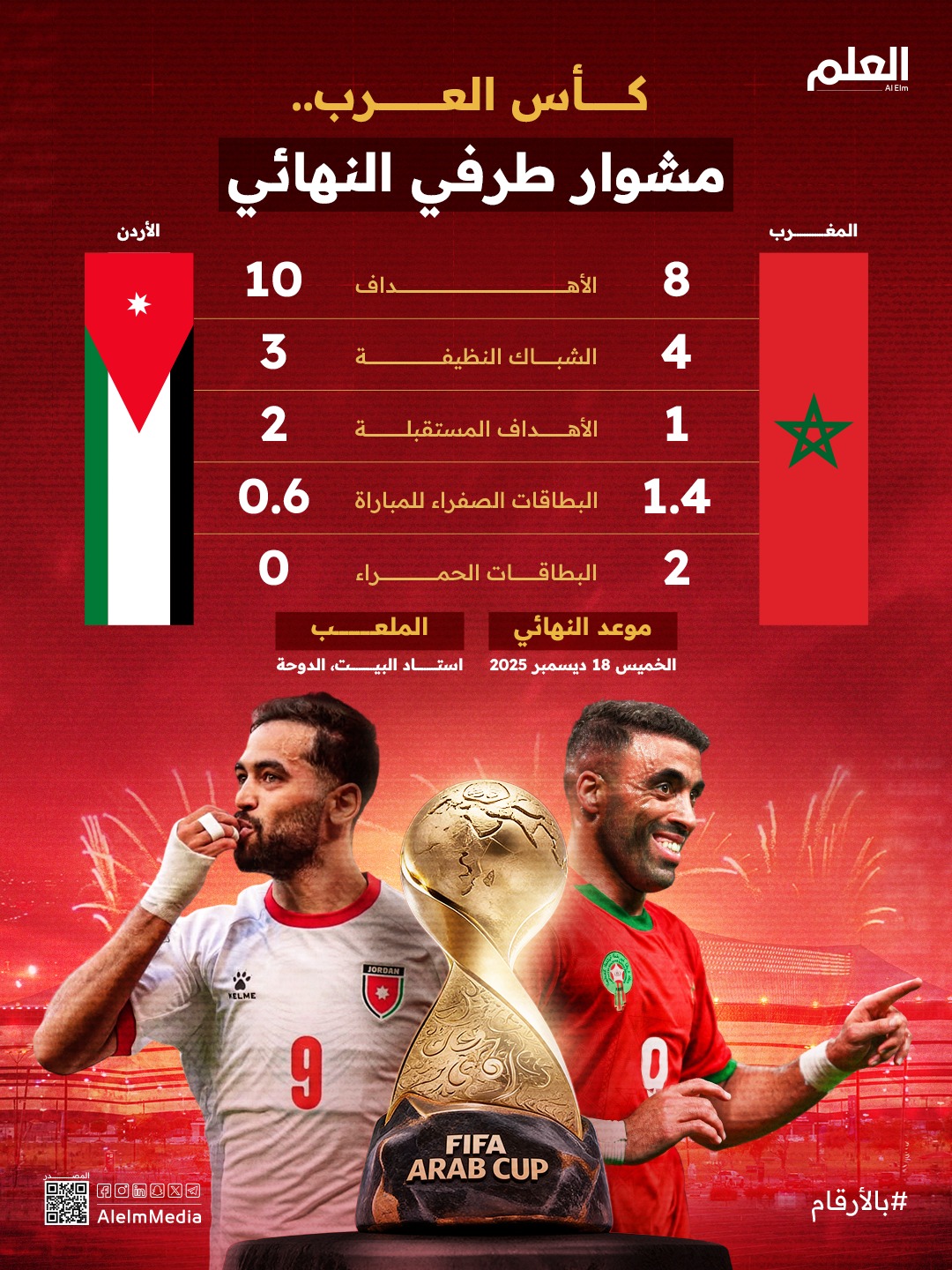 نهائي كأس العرب.. الأردن بـ 10 أهداف في 5 مواجهات أمام المغرب بـ 4 شباك نظيفة. 