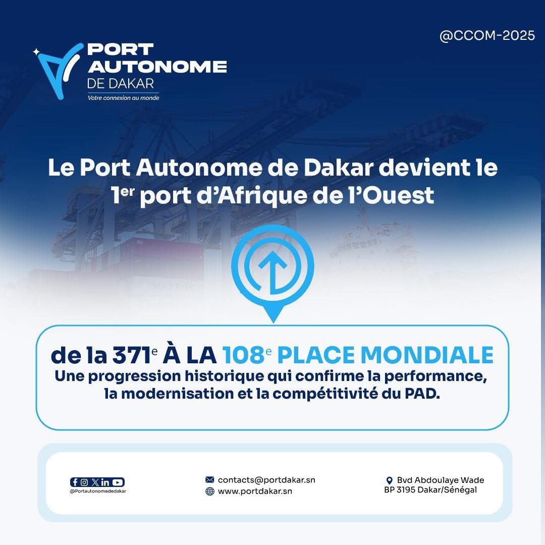 UNE PERFORMANCE HISTORIQUE POUR LE PORT AUTONOME DE DAKAR 🇸🇳

Le PAD devient 1er port d’Afrique de l’Ouest et réalise une progression remarquable de la 371ᵉ à la 108ᵉ place mondiale.