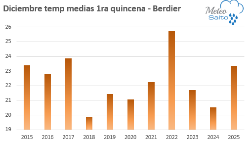 La 1ra quincena de diciembre fue la segunda más cálida en 8 años pero quedó lejos del bochornoso arranque de 2022.