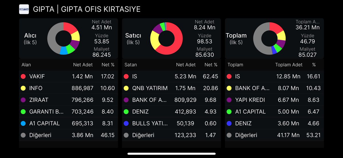 #gıpta 
Çoookkk kıymetli bir kardeşim “abi gıpta’yı Tera alıyormuş, ne diyorsun” dedi, kesin mal satacaklardır dedim
Tera alır, hisse yükselir bir şey diyemem ama, şu iki günde satılan mal hiç de fena sayılmaz 
#tera #tehol