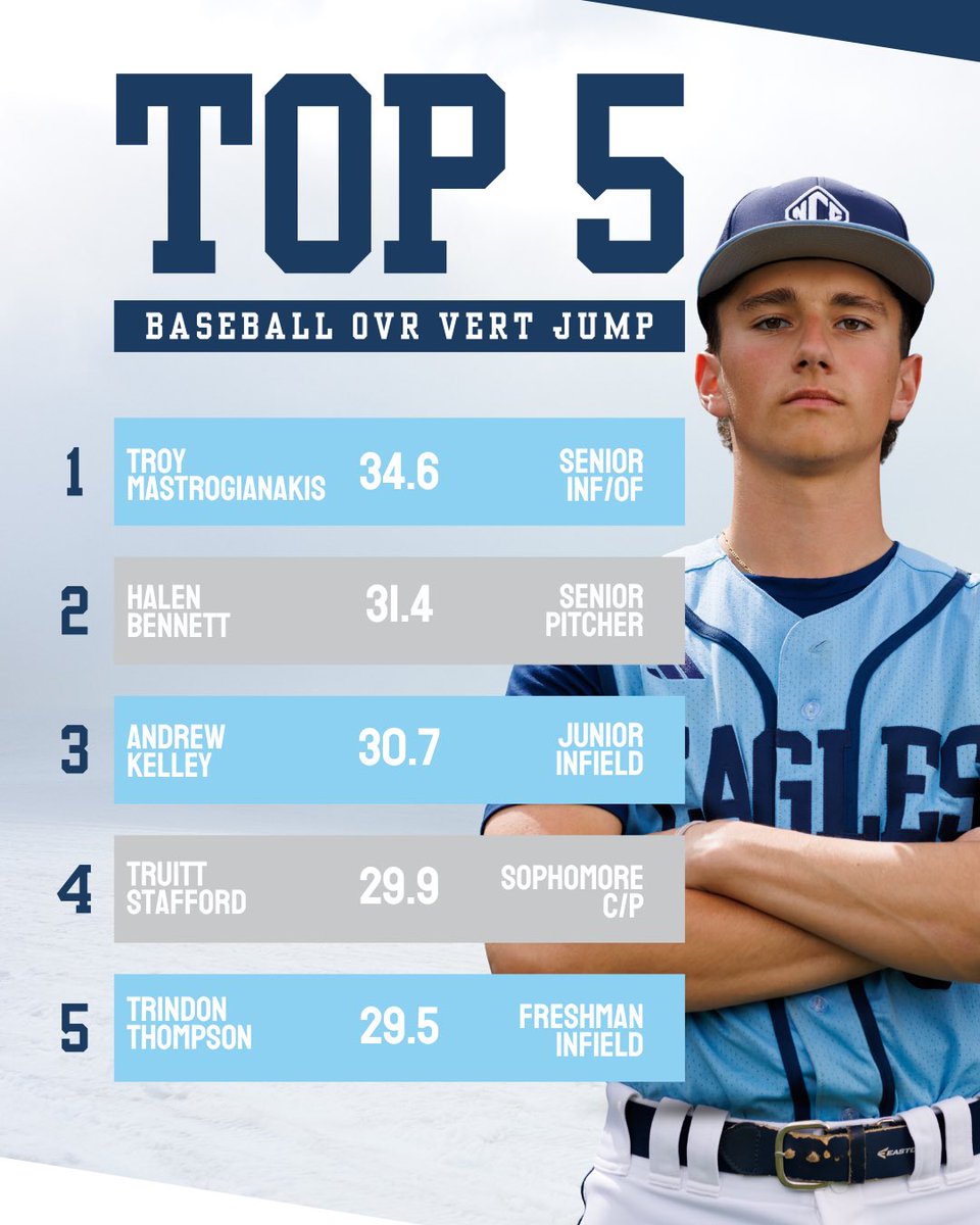 nccs_baseball's tweet photo. To be explosive you have to train explosive! Excited to incorporate @OVRPerformance tools to measure the gains our guys have made in being the best overall athletes possible! #nccsbaseball #bloodsweatandrespect #openingdaymindset https://t.co/myHhq8ApFu