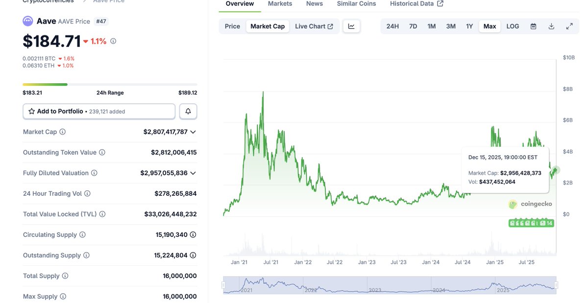 Incredible growth and yet AAVE is still down 62% from the ATH it ticked almost 5 years ago.

What a gift to investors now.

There are some gem tokens trading at discounts that will feel entirely obvious in retrospect.