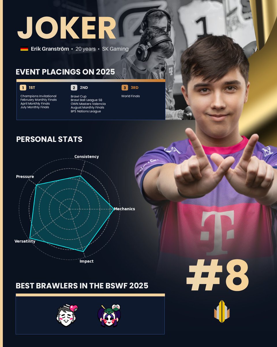#8 - Joker 🇩🇪

Mastering one role is hard. Mastering all of them is Joker.

From support utility to frontline aggression, his flexibility (97 Versatility) was the key to SK's tactical depth this year.

🔹 Impact: 88 🔹 Mechanics: 88

A tactical genius.

#BSWF25 <a href="/SKGaming/">SK Gaming</a>