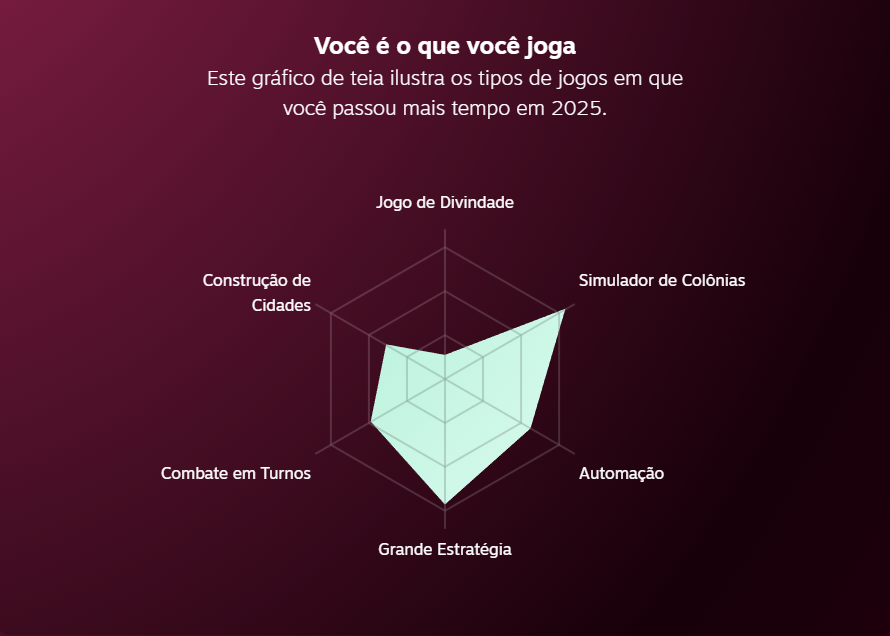 aquele tweet anual quando sai a retrospectiva da Steam