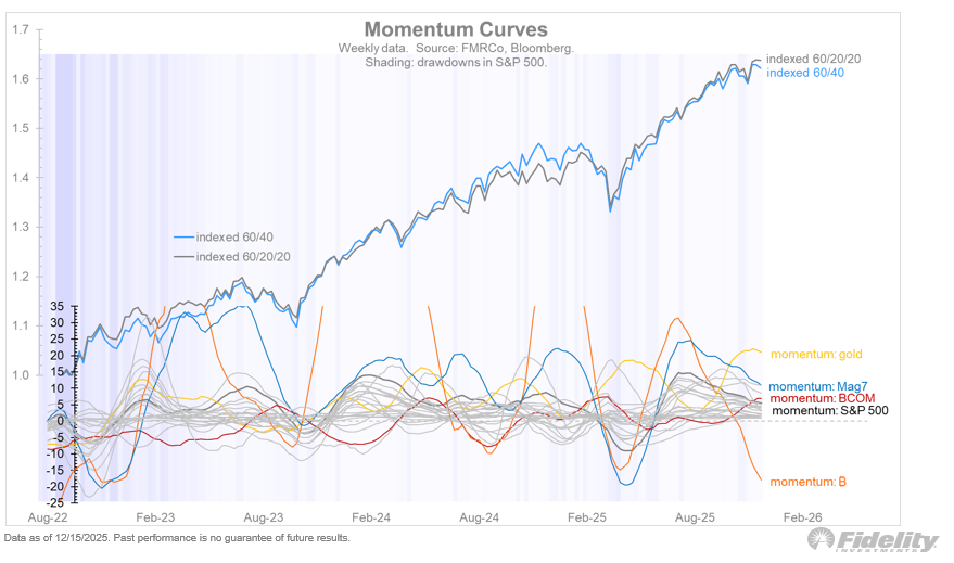 It has certainly been an interesting year for gold and Bitcoin. Gold mooned while Bitcoin swooned. Is it time for mean reversion? In my view, not yet.