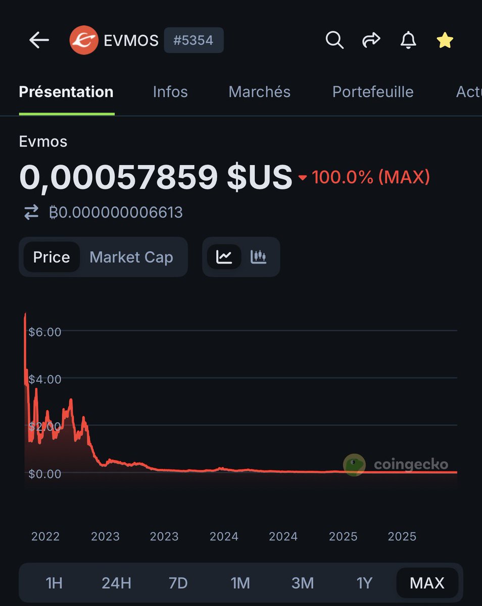 CryptoEnAfrique's tweet photo. Qu’est-ce que c’est triste, un grand projet comme #EVMOS est finalement allé à 0. -100% de baisse ça veut dire que même si tu étais dessus sans levier ton argent vaudrait 0. C’est pourtant grâce à ce projet que les #Celestia, les #Dym existent, c’est grâce à lui que les blockchain du Cosmos peuvent être compatibles avec #Ethereum, mais un model qui ne lui génère aucun revenu car l’utilisation de son code est gratuite.
RIP Evmos!