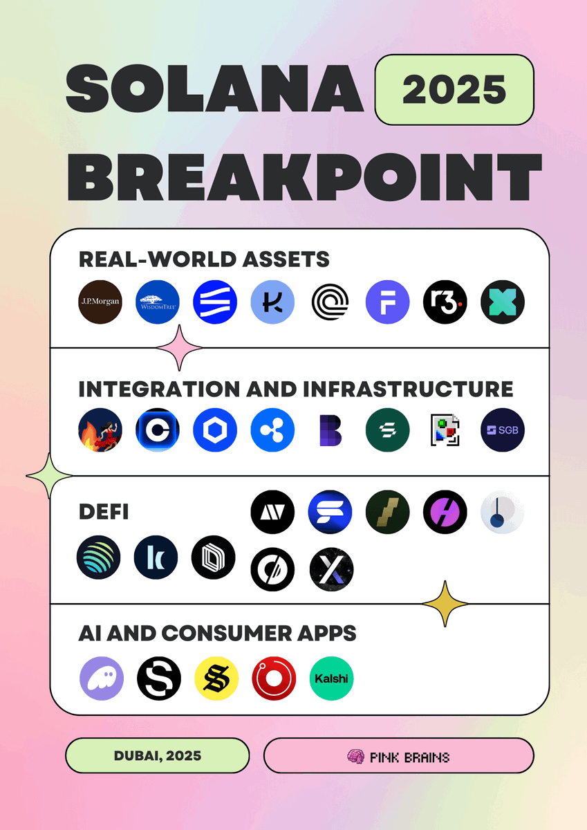 Solana Breakpoint 2025 was one of the most influential crypto conferences of the year.

These are the announcements shaping the <a href="/solana/">Solana</a> ecosystem into 2026 🧠👇

1. Real-world assets

- $50M JPMorgan commercial paper issued on Solana, marking a major institutional milestone as