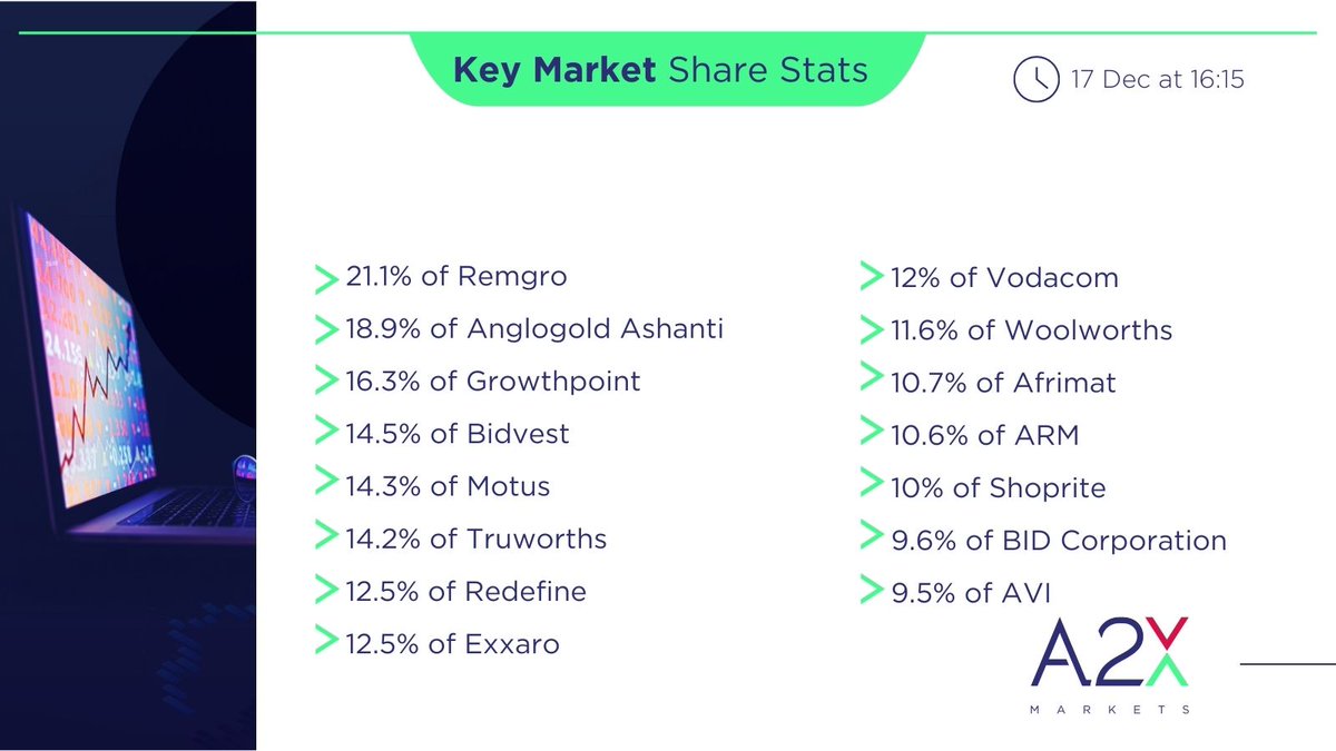 Key market share stats at 16:15