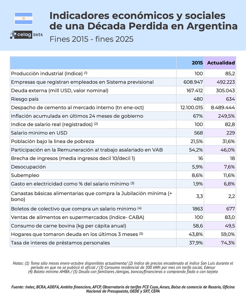 alfreserramanci's tweet image. Hay indicadores económicos y sociales de sobra para comenzar a hablar de Década Perdida en Argentina 🇦🇷 
El análisis completo que hicimos en @CELAGeopolitica junto a @DondoMariana ya está publicado en @pagina12 
pagina12.com.ar/2025/12/16/la-…