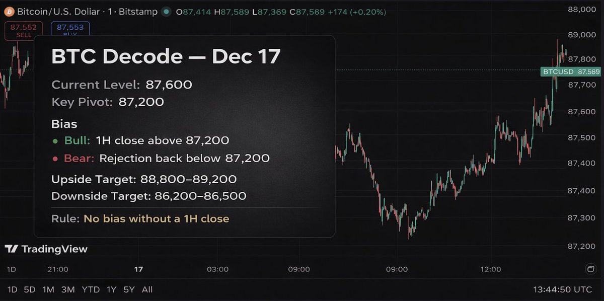 MarketMuseDaily's tweet photo. Daily BTC Decode – Dec 17

BTC defended the morning low and reclaimed VWAP. As long as 87.2K holds, path of least resistance is higher.

Bull case opens above 87.6K → 88.2–88.8K
Lose 87.2K → back to 86.5K liquidity

Trade idea on the chart.
Levels > opinions. https://t.co/GSAL0zJhJK