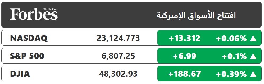 وول ستريت تفتح على ارتفاع، مع تقييم المستثمرين بيانات الوظائف التي تأخر صدورها بسبب الإغلاق الحكومي، ومؤشر الداو جونز يعاود الارتفاع بعد التراجع لثلاث جلسات متتالية تحت ضغوط أسهم الرعاية الصحية والطاقة. #فوربس 