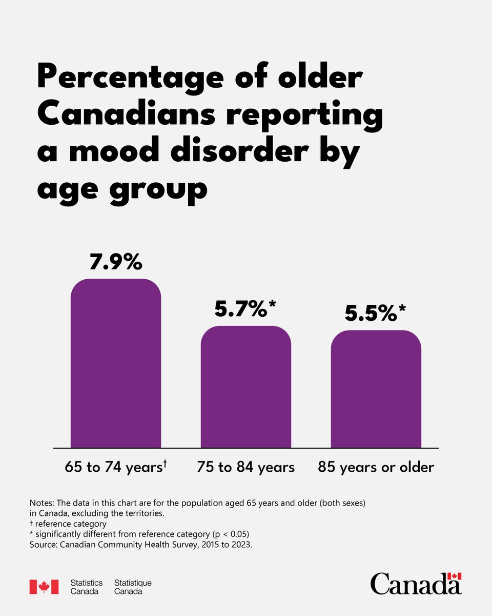 StatCan_eng's tweet image. Our newest article examines Canada’s aging population, with a focus on mental health problems—specifically mood disorders. #CdnHealth www150.statcan.gc.ca/n1/daily-quoti…