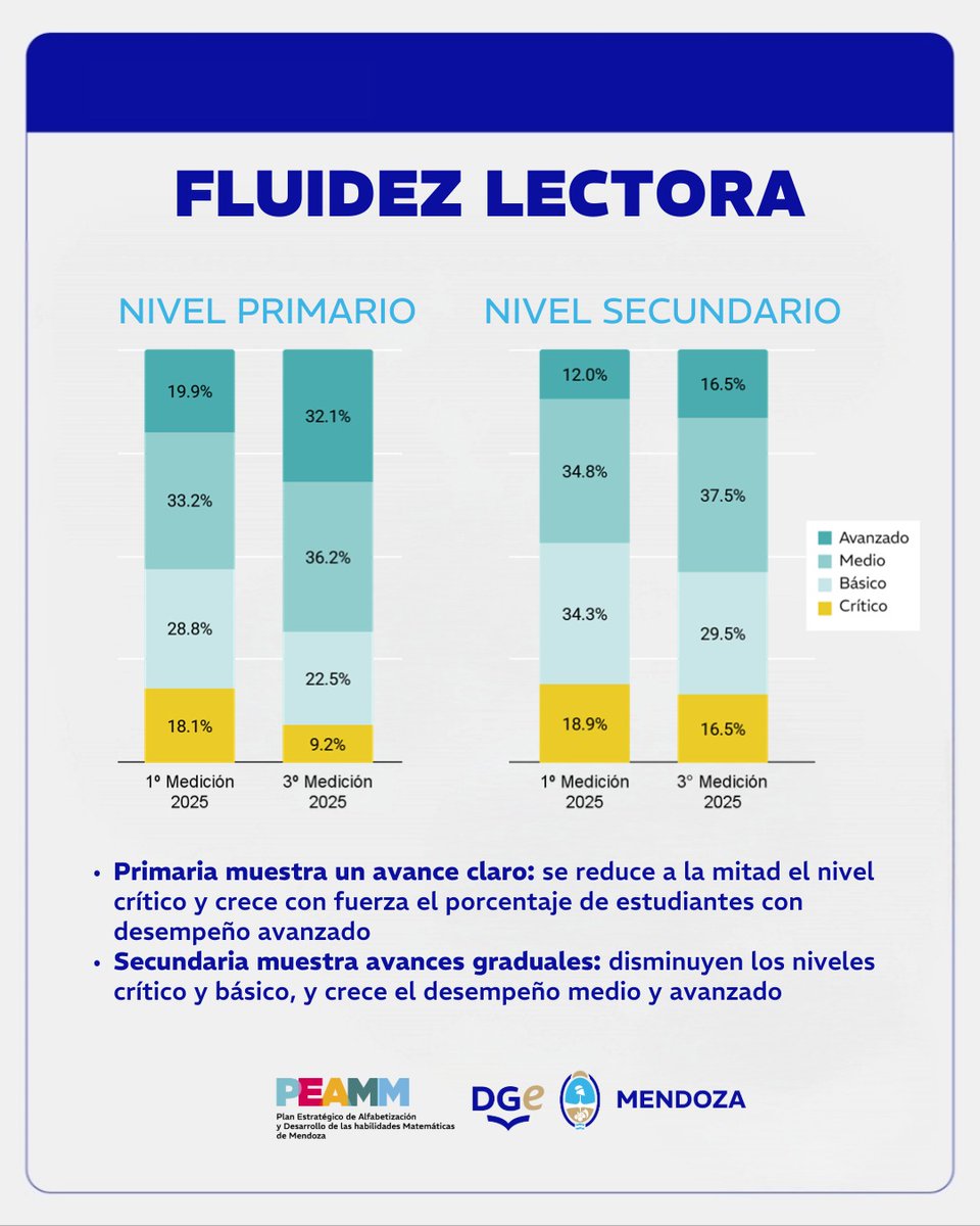 TadeoGZ's tweet image. En fluidez lectora, los avances son consistentes especialmente en los grados testigos de la primaria, donde se reduce de manera progresiva la proporción de estudiantes en los tramos más críticos y se incrementan los desempeños intermedios.

#educaciónmendoza #loschicosenlaescuela