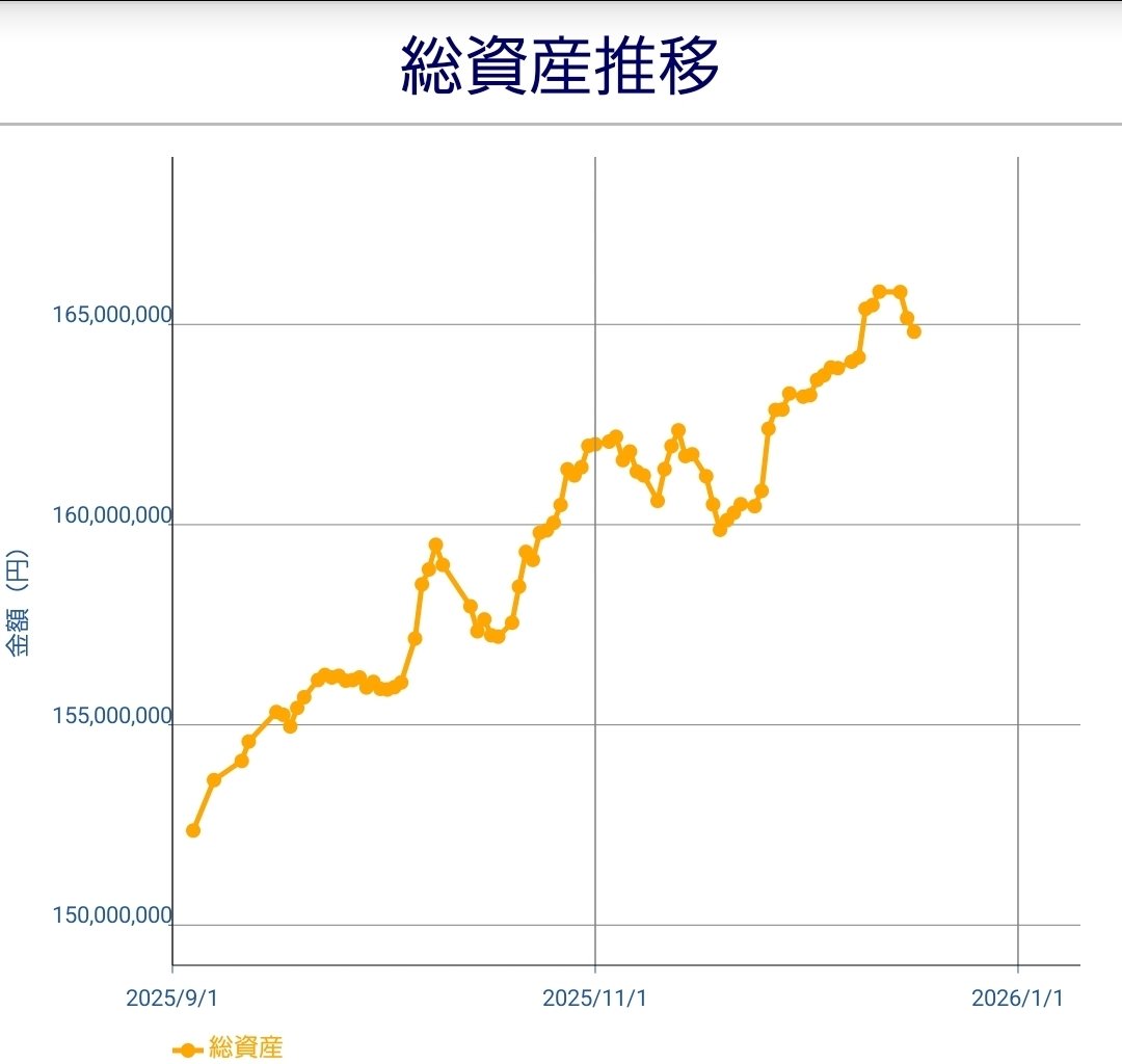 本日もお疲れさまでした☺️ 金融資産推移です。昨日の続きで-34万円。 国内株、インデックス共に微減、ビットコインは微増でした。  今夜の米国株はまだ小動き。ドル円が155円台で円安方向。