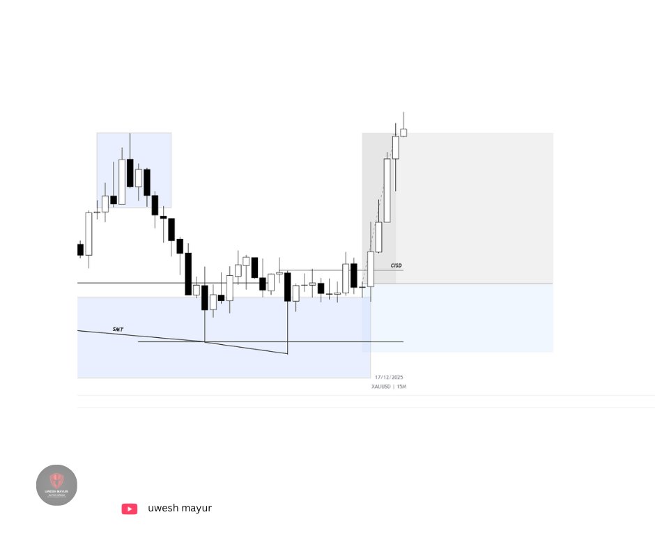 New York reversal profile -  1am sweep - 6am - smt -  cisd