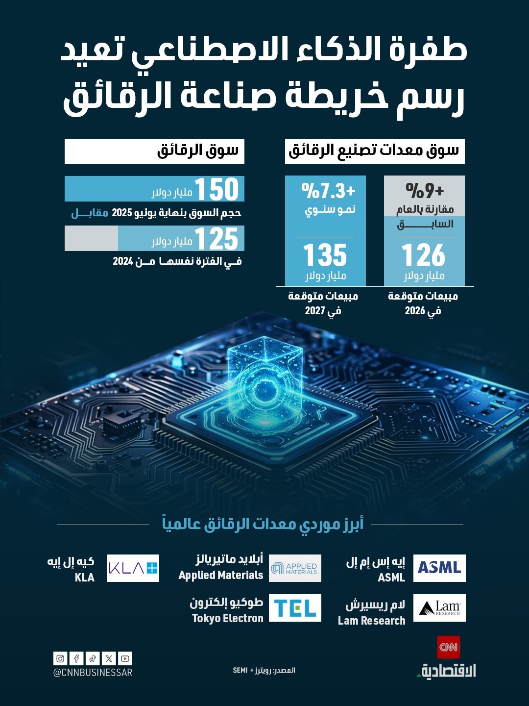 مع صعود الذكاء الاصطناعي.. صناعة الرقائق تدخل مرحلة نمو جديدة تقودها استثمارات ومبيعات متسارعة 