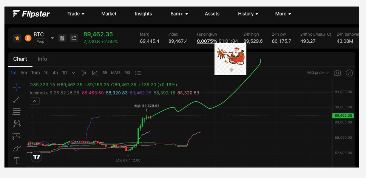 왔어요?? 
산타 왔어요???
<a href="/flipster_io/">Flipster</a> 

플립이 공계 프사가 산타 모자를 썼더니 산타할아버지 오신거같은데요!?!?!?!?!?!??????

#flipsterkaito 

아 뭐 제로스프레드 리밋오더 이런거 모르겠고~~ 비트가즈아~~~~~~~~~~~~~~~~~~~~~~~~~~~~~~~~~~~~~~~~~~~~~~~~~