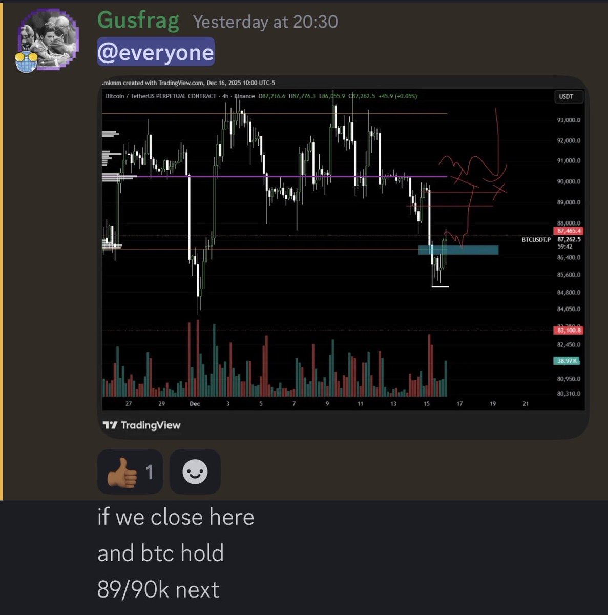 Gusfrag1's tweet photo. #btc n #eth  triggers given in discord https://t.co/llSCtRCQN1
