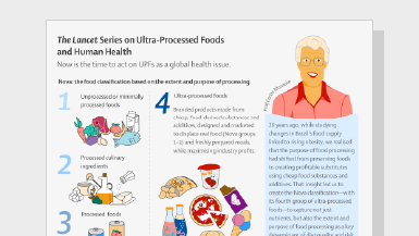 elpoderdelc's tweet image. 🍟🌎Los ultraprocesados afectan nuestra salud, pero también reconfiguran sistemas alimentarios enteros, con impactos profundos en la economía, la cultura y el medio ambiente en todo el mundo.
Consulta los tres nuevos artículos de @TheLancet que lo analizan.…