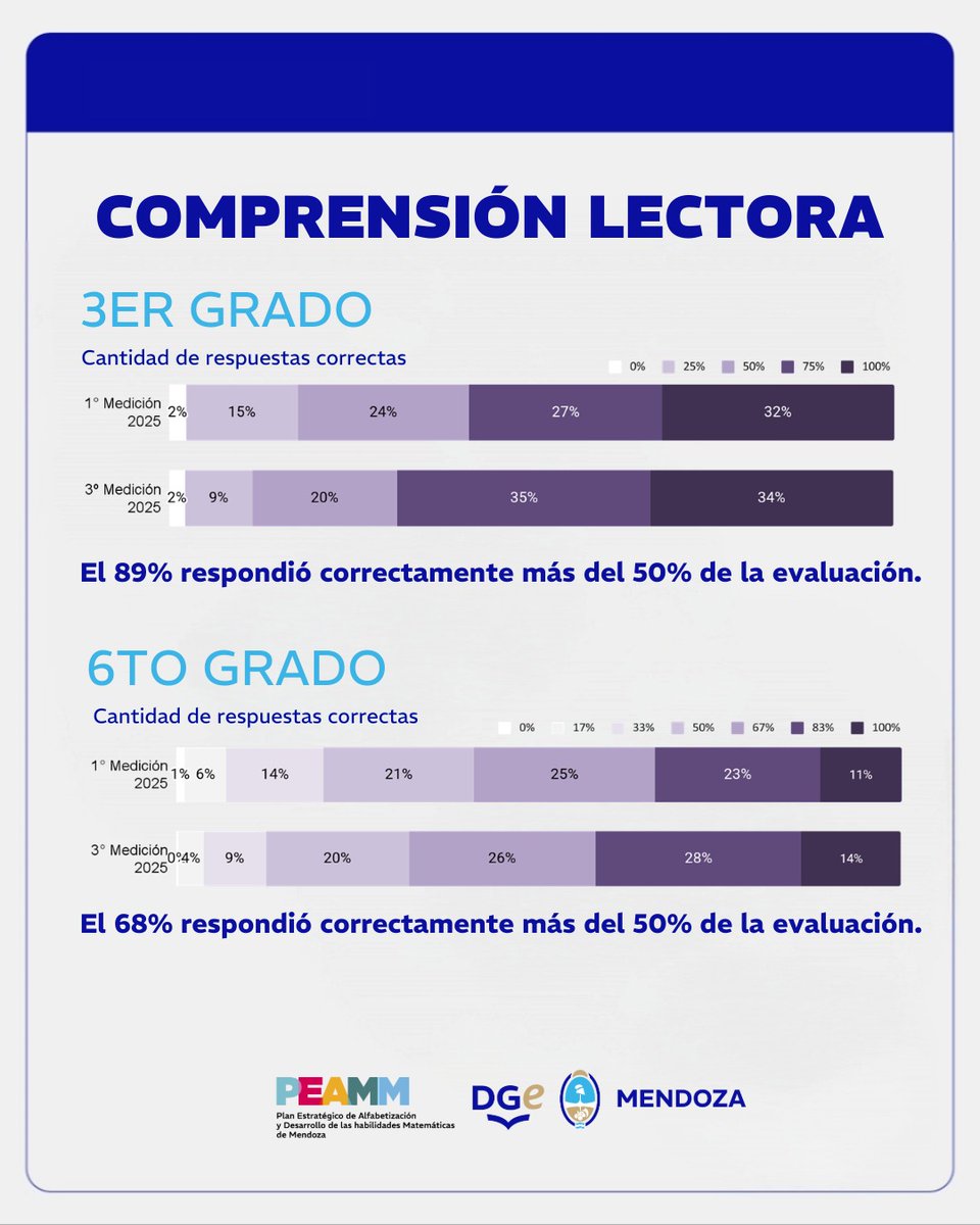 TadeoGZ's tweet image. En comprensión lectora, los avances son más graduales pero mensurables. En 2025, el 89% de los estudiantes respondió correctamente más del 50% de la evaluación.