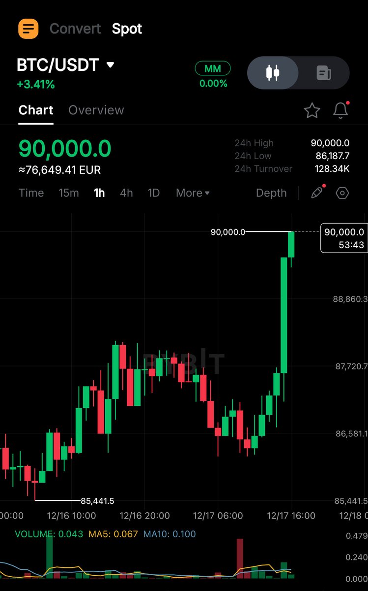 cryptorover's tweet photo. BITCOIN BREAKS $90,000 🚀 https://t.co/oO5j7JRxSR