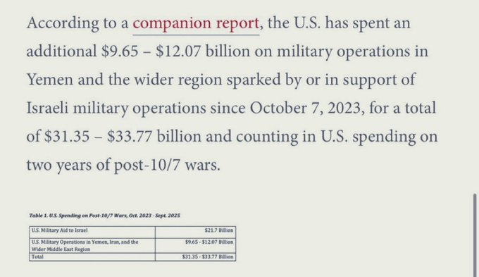 According to a Brown University analysis, the U.S. has given $33 billion to Israel in just 2 years.

That breaks down to $45 million daily, $144 per month from every U.S. citizen as Americans continue to struggle with record job losses and skyrocketing inflation.