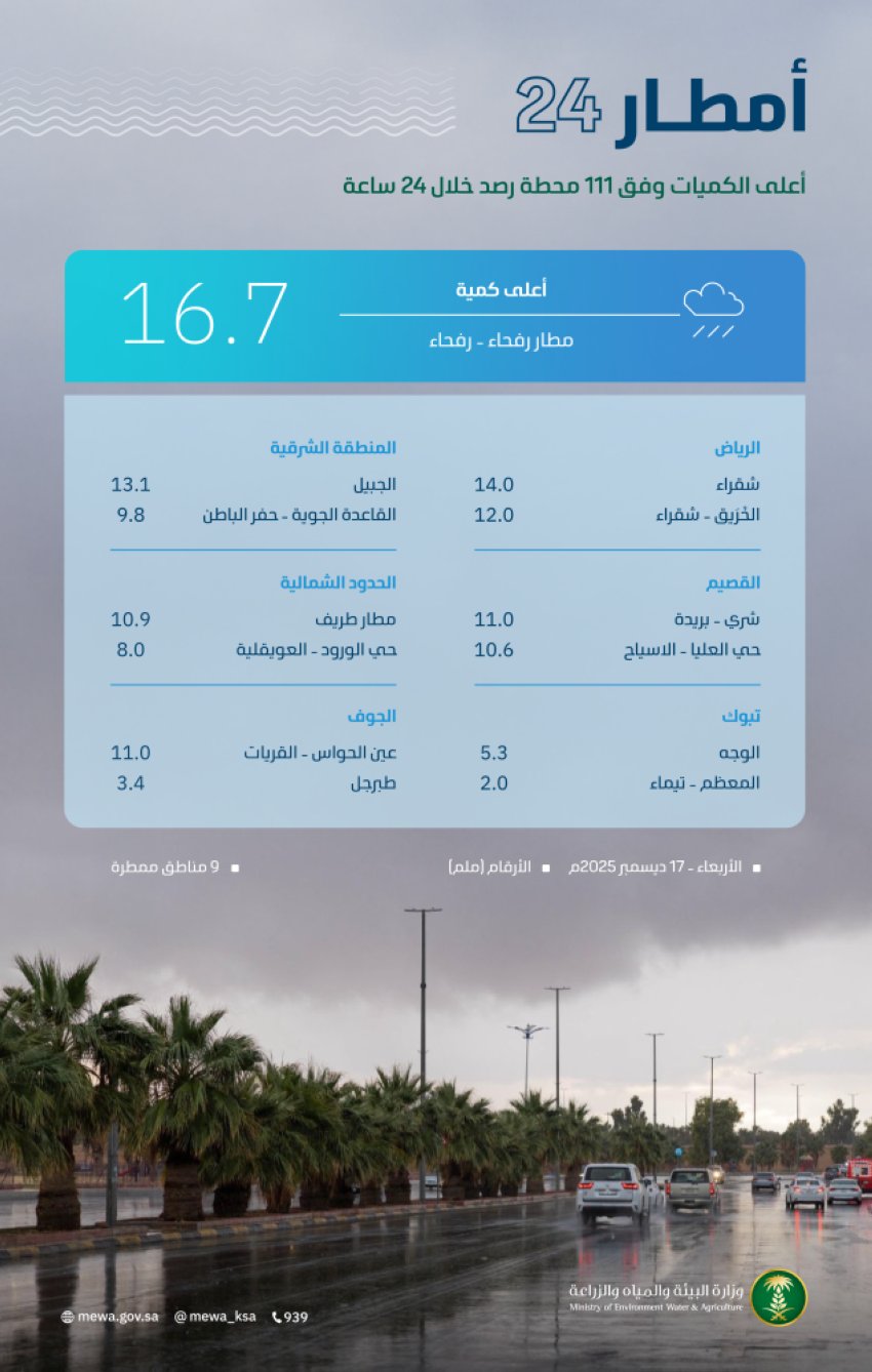 البيئة والمياه والزراعة: 111 محطة ترصد هطول أمطار في 9 مناطق تتصدرها الحدود الشمالية بـ 16.7 ملم 
