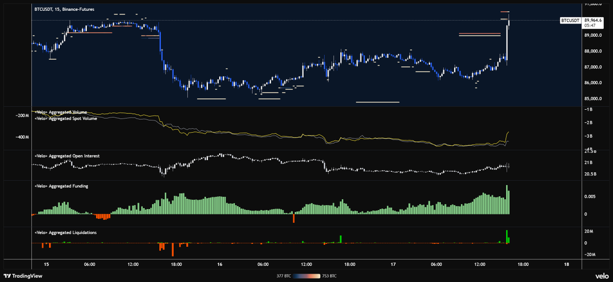 FurkanCCTV's tweet photo. Bitcoin steigt auf $90.000, aber was passiert wirklich im Hintergrund?

🌊 Bitcoin Order Flow Update zur aktuellen Lage:

Futures-CVD: Über viele Stunden flach bis leicht abwärts, dann in den letzten ~30–45 Minuten stark ansteigende Steigung → Derivate lösen den Move nach oben aus (klassischer Short-Squeeze-Impuls).

Spot-CVD: Lange Zeit seitwärts/fallend, erst am Ende mit nur moderatem Aufwärtsknick → wenig frischer Kauf vom Spotmarkt, eher Mitziehen als Treiber.

Open Interest ($): Kurz vor dem Spike seitwärts, beim Schub nach oben klarer Uptick → nach der ersten Squeeze-Welle kommen neue Positionen dazu (teils späte Longs, teils Shorts, die neu absichern).

Funding: Dreht deutlich positiv und schießt beim Spike hoch → Long-Übergewicht nimmt zu; das macht den Anstieg anfällig, wenn kein Spot-Kauf nachlegt.

Liquidations: Großer grüner Spike (Short-Liquidationen) → bestätigt, dass der Start des Anstiegs durch Liquidierungen getrieben wurde.

Einordnung
Der Anstieg wurde primär von Derivaten (Short-Squeeze) losgetreten, nicht vom Spotmarkt getragen. Nachhaltig wird es erst, wenn die Steigungen beider CVDs weiter positiv bleiben und der Spot-CVD klar nachzieht. Warnsignal: stark positives Funding + OI-Uptick nach dem Spike → erhöhtes Rückschlagrisiko, falls kein zusätzlicher Spot-Kauffluss kommt. Für Follow-through achte ich auf: Spot-CVD weiter ↑, Futures-CVD nicht sofort abknickend, OI stabil/leicht fallend bei Pullbacks (Short-Covering) und Funding, das wieder abkühlt.

Wenn dir solche Beiträge helfen, like und reposte gerne den Post 🫶🏼