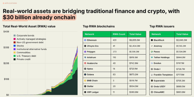 Web3Christo's tweet photo. 知名创投 a16z crypto 近期发布的《加密货币 2025 报告》揭示了七大趋势，预示着一个由 ZK 技术驱动、机构全面入场的新时代。

在众多新兴项目中，QuBitDEX 正是这一趋势下的典型代表。本文将结合 a16z 的报告，深入分析像 QuBitDEX 这样致力于构建高性能链上结算引擎的新一代 DEX，为何有望在 2025 年的市场中崛起。

趋势一：市场与机构的双重确认

报告指出，全球加密资产拥有者已突破7亿，这意味着它已具备了成为主流资产类别的用户基础。更关键的是，传统金融巨头不再是旁观者。BlackRock、富达等机构通过比特币ETP产品，为市场注入了超过1,750亿美元的链上资产，而Visa、PayPal等科技与支付巨头，则正将加密货币作为其未来战略的核心部分。这标志着加密资产已从“另类投资”转变为机构资产配置中不可或缺的一环。

趋势二：稳定币成为全球美元轨道

稳定币已成为2025年发送美元最快、最便宜、最全球化的方式。其总供应量超过3,000亿美元，并持有超过1,500亿美元的美国国债，成为全球第17大美债持有者。在传统金融机构减持美债的背景下，稳定币反而强化了美元在全球的主导地位，成为加密经济与现实世界之间最坚实的桥梁。

趋势三：监管环境逐渐明朗

一个行业走向主流的标志是监管的清晰化。报告指出，美国加密货币的立法环境正在转强，GENIUS法案和CLARITY法案的推进，显示出两党正在形成共识。这种监管上的确定性，极大地降低了机构入场的合规风险，为更大规模的资金流入铺平了道路。

趋势四：杀手级应用全面链上化

当资金、用户和监管准备就绪，杀手级应用便全面爆发。报告强调了三大领域：

DeFi：去中心化永续合约交易所成为金融主战场，以Hyperliquid为例，其处理的交易量已达数万亿美元。行业先驱如 dYdX 早已通过迁移至专属的主权链来追求极致性能，证明了链上衍生品市场的巨大潜力。

RWAs：实体世界资产代币化市场规模已达300亿美元，并在过去两年增长近4倍，Ondo Finance 等项目正引领这一趋势。

DePIN：去中心化实体基础设施网络，以 Helium 为代表，正在为数百万用户提供真实世界的服务。

趋势五：基础设施成熟，ZK技术成为核心引擎

应用的繁荣离不开基础设施的成熟。报告显示，区块链总交易吞吐量在五年内增长了100倍，而以太坊L2的普及已将平均交易成本降至一美分以下。在众多技术中，报告将零知识（ZK）证明系统的演进，视为“关键基础设施”。

ZK技术不仅是扩容的利器，更在隐私保护、数据验证等方面展现出巨大潜力。这也催生了一批以ZK为核心的新一代DEX。例如，Lighter 正在利用zk-rollup构建其链上订单簿；整个 zkSync 生态正在孕育像 SyncSwap 这样的原生ZK-DEX。

更雄心勃勃的团队，则致力于构建将ZK深度嵌入底层架构的主权区块链，以从根本上实现性能与安全性的飞跃，QuBitDEX 正是这一思路的代表，其目标是利用ZK技术作为其高性能链上结算引擎的基石。下文我们将详细探讨 QuBitDEX 如何实现这一愿景。

a16z的报告为我们勾勒出一条清晰的普及路径：成熟的基础设施、逐渐清晰的监管环境，正在加速传统金融与科技巨头的采用。从Perp DEX的爆发到ZK技术成为核心，再到AI与加密的融合，我们看到的是一个技术与应用相互促进、螺旋上升的良性循环。

像 dYdX、Hyperliquid 等项目验证了链上衍生品市场的巨大潜力，而以 QuBitDEX 为代表的新一代 DEX，则站在前人的肩膀上，专注于利用 ZK 技术从底层解决性能、主权和流动性等最根本的行业痛点。2025年，加密货币的普及化，将由这些坚实的创新力量共同推动。