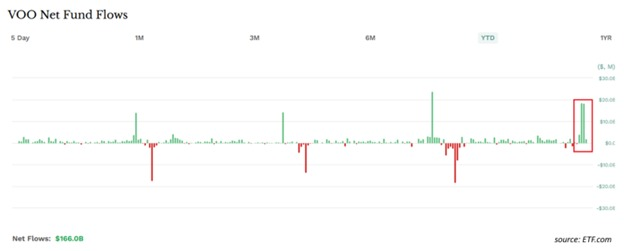📉KOBEISSI: Record di afflussi negli ETF azionari: il Vanguard S&P 500 ETF $VOO supera i 40 miliardi in una settimana