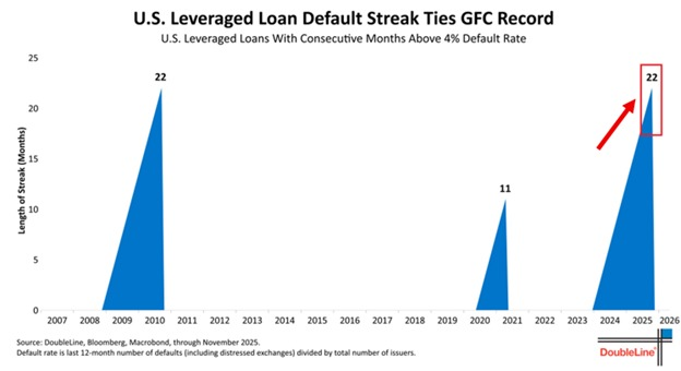 📉KOBEISSI: "Pressione sul mercato dei prestiti leveraged negli Stati Uniti: tasso di default oltre il 4% per 22 mesi"