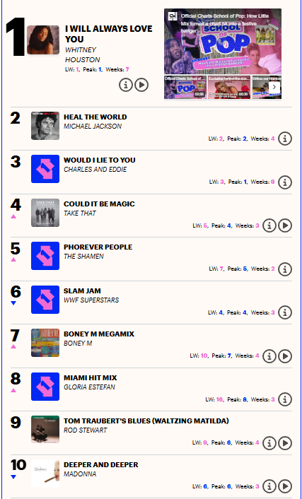 myfizzypop's tweet photo. UK Christmas top ten from 1992 - there was no stopping #WhitneyHouston and #IWillAlwaysLoveYou from keeping the top slot (well into the new year too)! The song that elevated #TakeThat to superstar status was at number four &amp; two megamixes were also top ten! Also - Madonna's back! https://t.co/fkZ8GvaJEB