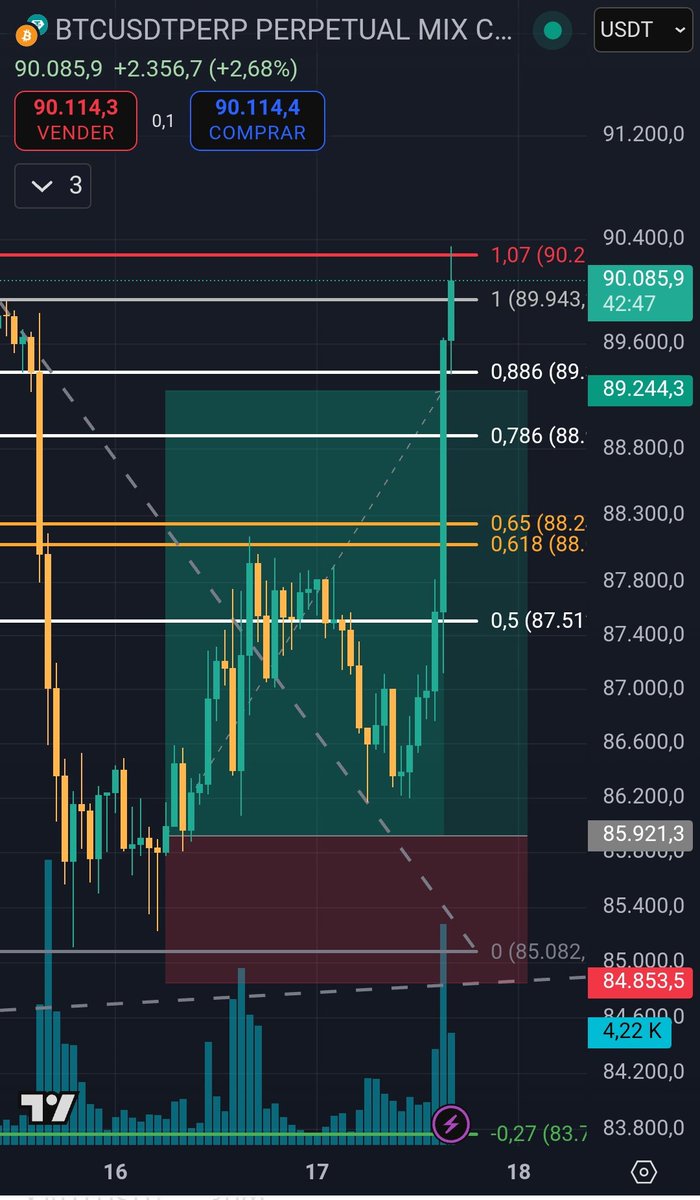 ComunitatCripto's tweet photo. Doncs ens ha quedat força bonic 🤑
#trading #comunitatcripto #criptomonedes #btc #bitcoin https://t.co/emHNSkFXBS