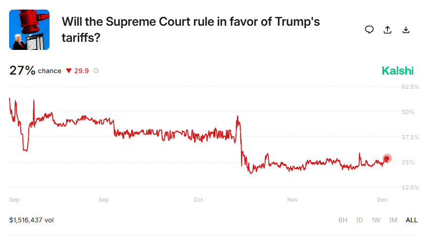 DanielMuvdiYT's tweet photo. Las casas de apuestas ya están descontando más del 70% de probabilidad de que la Corte Suprema de EE. UU. falle que los aranceles de Donald Trump son inconstitucionales.

Si le quitan los aranceles, ¿cómo queda parado el presidente Trump? https://t.co/mj4pX1CTxG