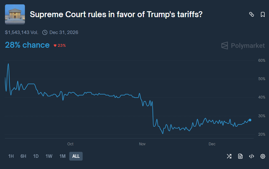 DanielMuvdiYT's tweet photo. Las casas de apuestas ya están descontando más del 70% de probabilidad de que la Corte Suprema de EE. UU. falle que los aranceles de Donald Trump son inconstitucionales.

Si le quitan los aranceles, ¿cómo queda parado el presidente Trump? https://t.co/mj4pX1CTxG