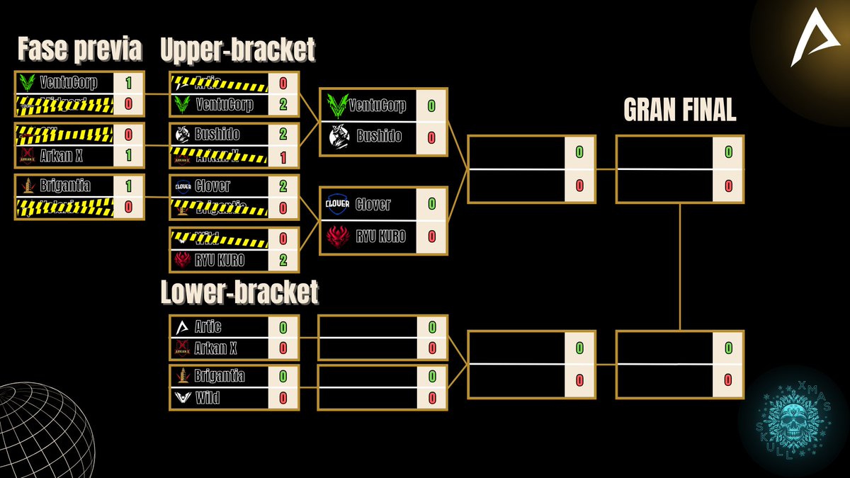 Así queda el bracket tras los cuartos de final del upper bracket, en los siguientes partidos veremos caer a 2 equipos y veremos a 2 equipos clasificar a la primera final. 🔥