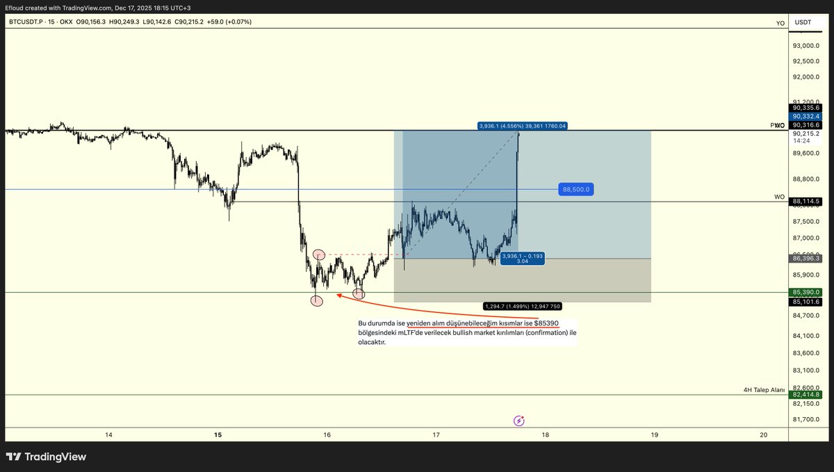Efloud's tweet image. $BTC | LTF Pozisyon Güncellemesi

Merhabalar,

Bir önceki güncellememde uygulayacağım aksiyonları açık, net şekilde izah ettim. Soru soranlara da nerelerin kırılması ve nereye pullback beklenmesi gerektiğini söyledim.

Confirmation nedir bilmeyenler, grafik üzerindeki elipslere…