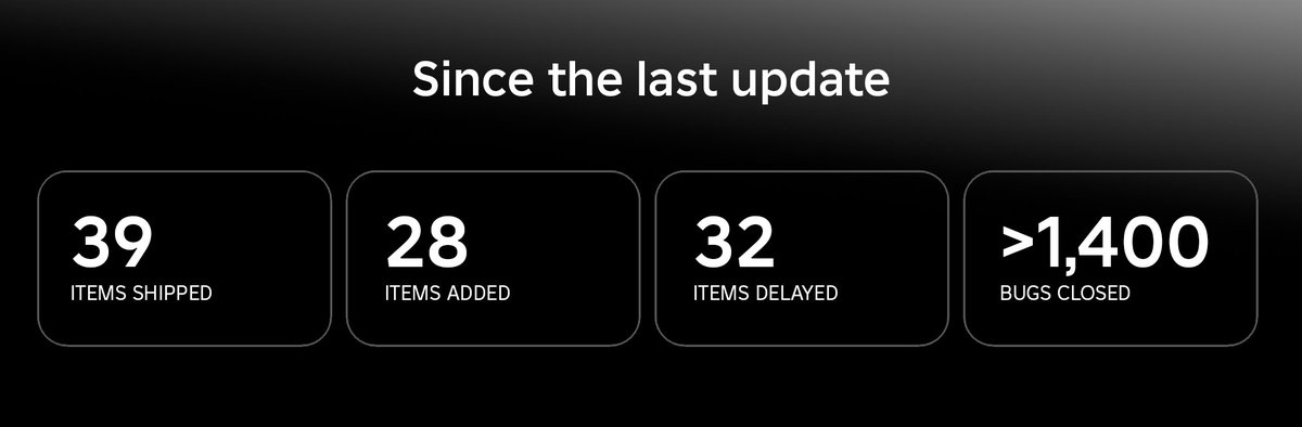 Roblox's Creator Roadmap 2025 is out!

Since the last update, 39 items were shipped, 28 items were added, 32 items were delayed and >1,400 bugs were closed.