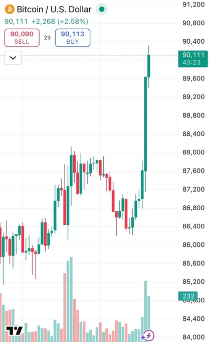 🚨Bureau : "Bitcoin Ritorna Sopra i 90.000 Dollari"