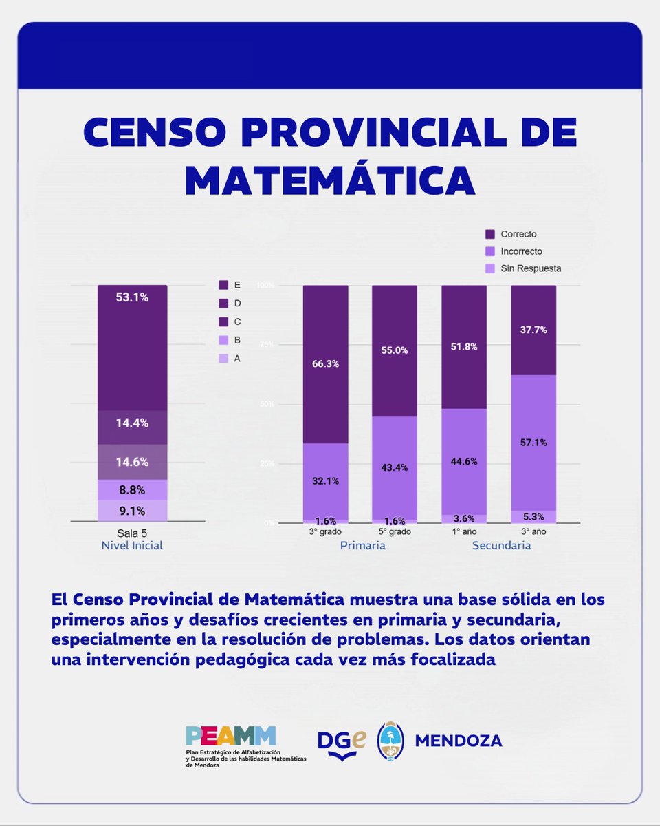 TadeoGZ's tweet image. En matemáticas en términos comparativos son modestos, sin embargo, la mejora incipiente en los niveles iniciales de desempeño permite identificar un cambio de tendencia luego de años de resultados críticos, y sienta las bases para profundizar las políticas de fortalecimiento.