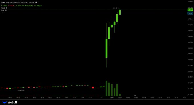 The price movement of $VYNE today is quite interesting.

From the chart, the stock price is showing strength, which could be due to several reasons:

 Increased trading volume, indicating a significant increase in market attention.