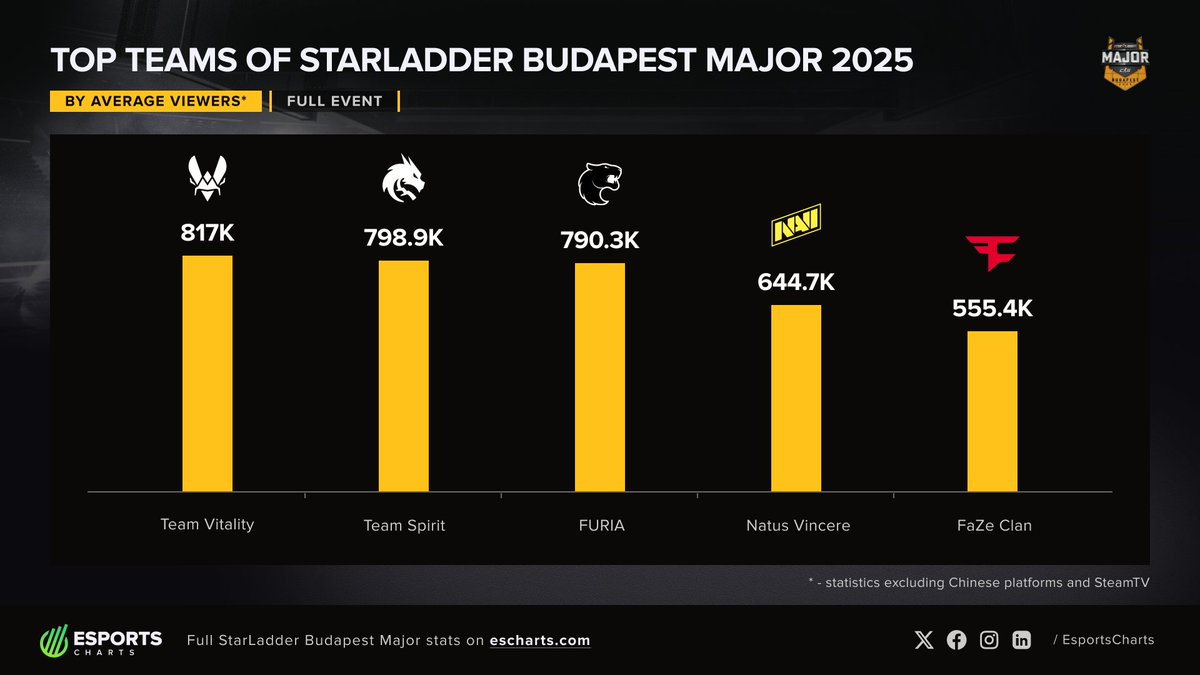 EsportsCharts's tweet image. Who were the TOP teams at the StarLadder Budapest Major by Average Viewers? 

1⃣ @TeamVitalityCS 
2⃣ Team Spirit
3⃣ @FURIA 
4⃣ @natusvincere 
5⃣ @FaZeEsports 

Find out more statistics, including comparisons to previous Majors, in our report 👇

escharts.com/news/starladde…