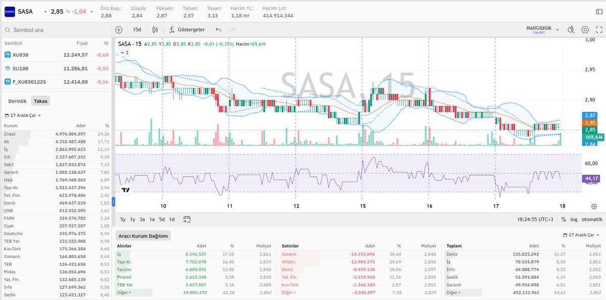 #SASA kapanış grafik, hisse aracı kurum ve takas dağılımı 📊

⬇️