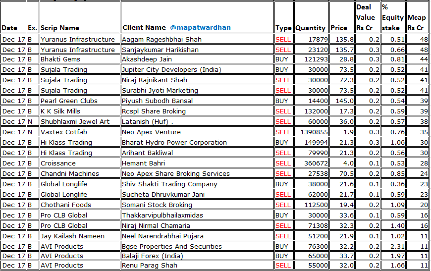 MAPATWARDHAN's tweet photo. *Today's bulk /block deals*
#OlaElectricMobility #AkzoNobelIndia #NephrocareHealth #SGFinserve #SMCGlobal #HCC #CoffeeDayEnterprise #ExatoTech #MahamayaLifesciences #ValiantLab #AtalRealtech #FlywingsSimulator #VolerCar #AareyDrugs #KVToys #Shipwaves #AuriGrow #CedaarTextile https://t.co/P9X7Xy2bqD