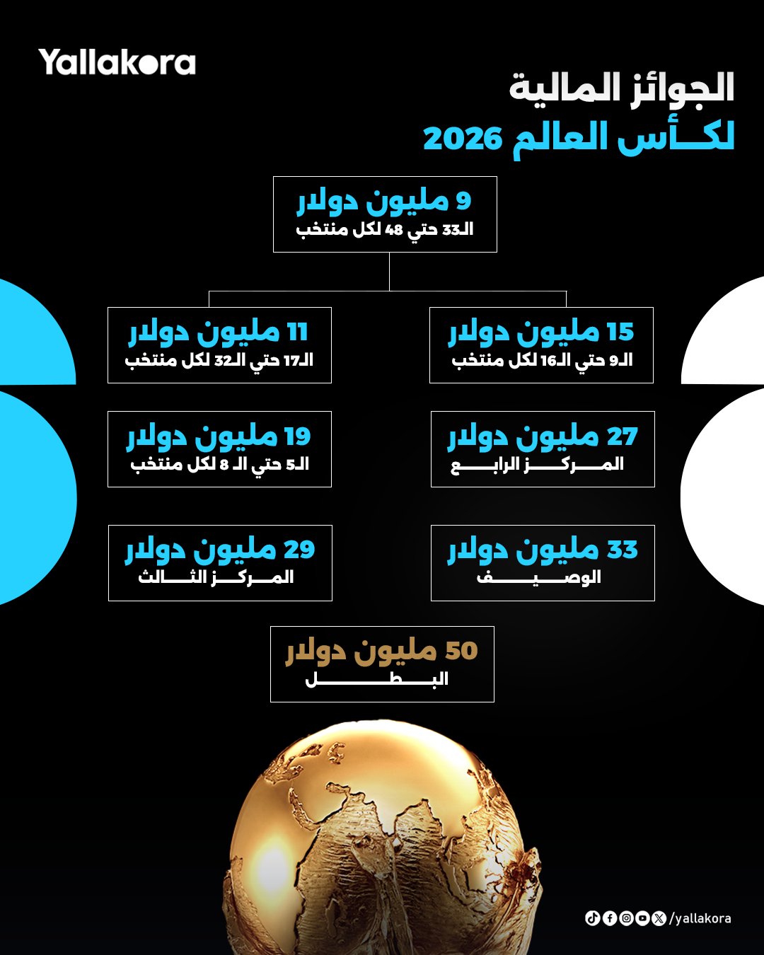 جوائز مالية ضخمة في انتظار المشاركين بالمونديال. البطل يحصل على 50 مليون دولار. إليكم تفاصيل الجوائز المالية لكأس العالم 2026 