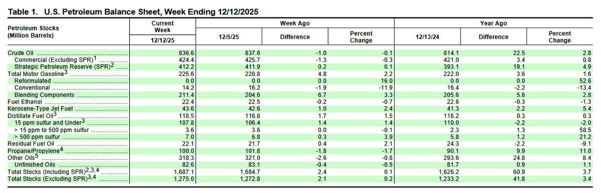EIAgov's tweet image. We've published the Weekly Petroleum Status Report (WPSR) with data for the week ending December 12, 2025.      

▶️ eia.gov/petroleum/supp… 

#oil #petroleum