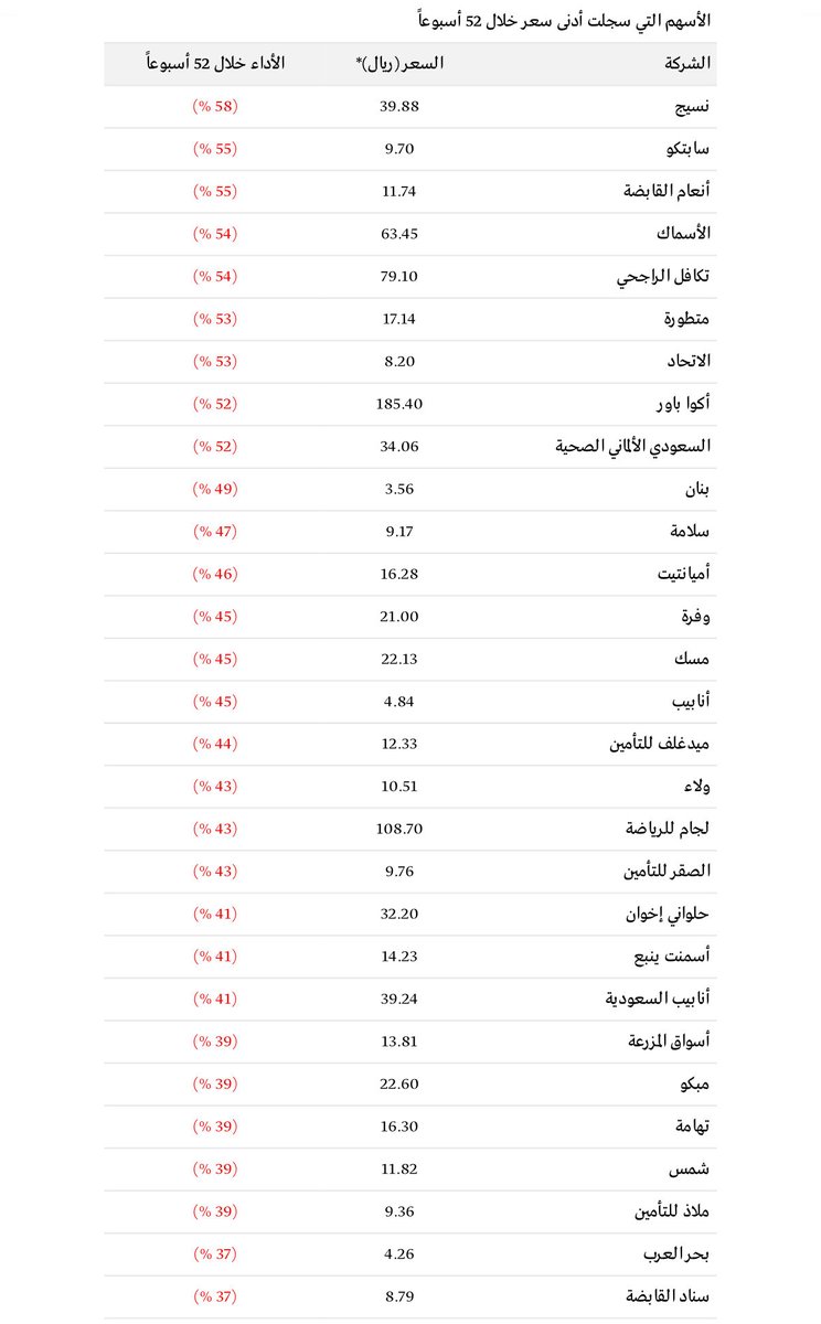 malmuqti's tweet image. قيعان جديدة 😵

الاسهم التي سجلت أدنى سنوي !

1- سابك : 51.75 ريال  
2- تداول : 152.20 ريال                

3- المراعي  : 43.38 ريال               
4- بنك الجزيرة : 11.04 ريال              

5- طيبة : 32 ريال 
6- السعودي الالماني : 34.06 ريال

7-أسمنت ينبع : 14.23 ريال 
8-…