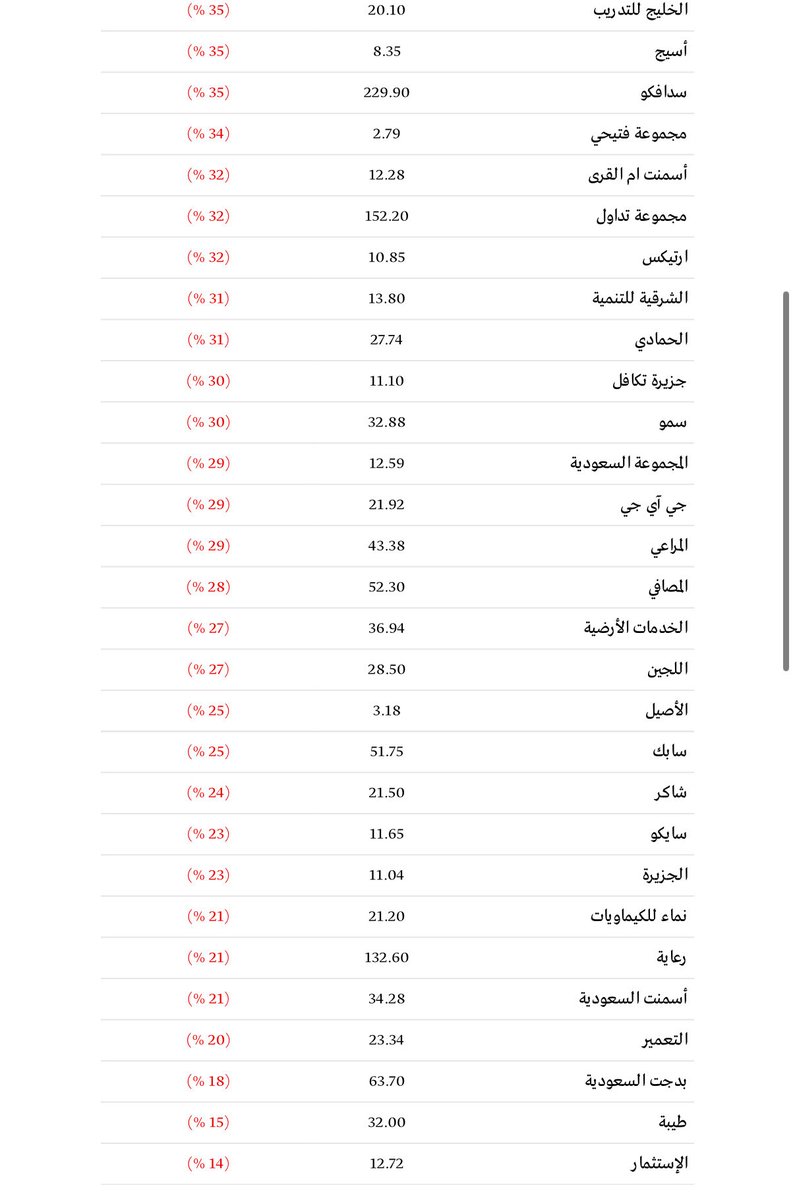 malmuqti's tweet image. قيعان جديدة 😵

الاسهم التي سجلت أدنى سنوي !

1- سابك : 51.75 ريال  
2- تداول : 152.20 ريال                

3- المراعي  : 43.38 ريال               
4- بنك الجزيرة : 11.04 ريال              

5- طيبة : 32 ريال 
6- السعودي الالماني : 34.06 ريال

7-أسمنت ينبع : 14.23 ريال 
8-…