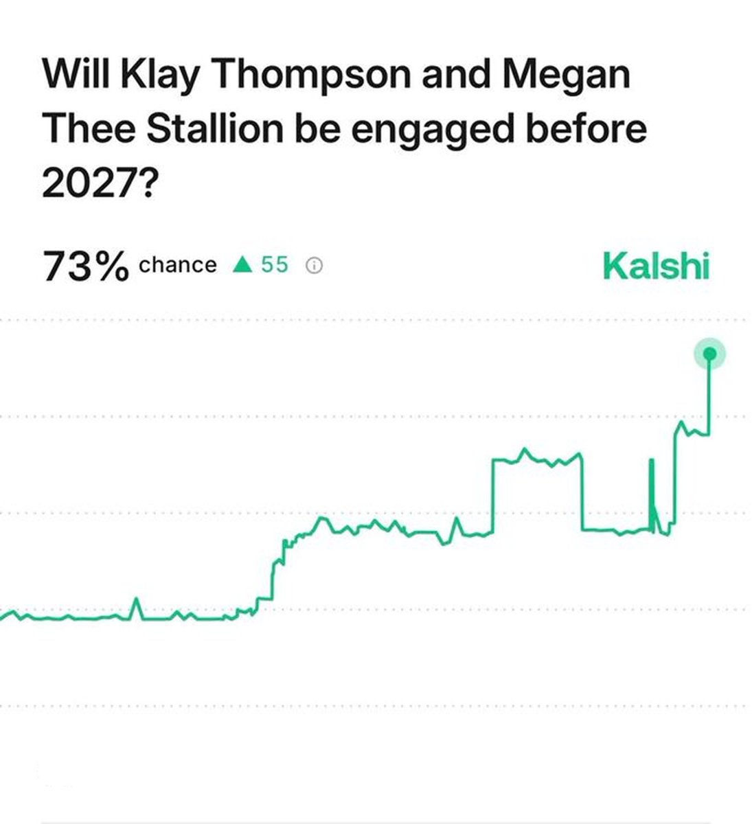 Kalshi_Culture's tweet image. 73% chance Klay Thompson and Megan Thee Stallion are engaged before 2027
