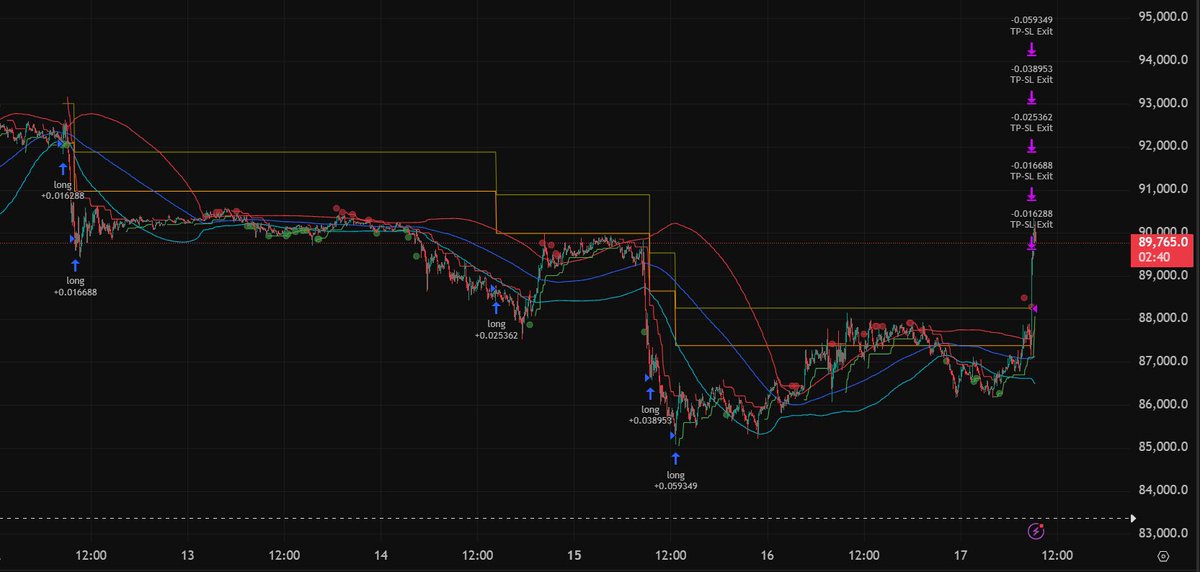📈Micro Volume Profile 15 min TF: Shorts Liquidated on Rally
The market is fractal and on the 15 min we can zoom in a get a detailed picture based on the 4hr profile. We can clearly see the massive 25x long liquidity pool liquidated, creating a new micro volume profile/value area